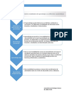 Rodriguez Bueno Leonardo Jose. Mapa Conceptual Modalidades Del Aprendizaje.