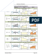 Construction Rules For Shear Force and Bending Moment Diagrams