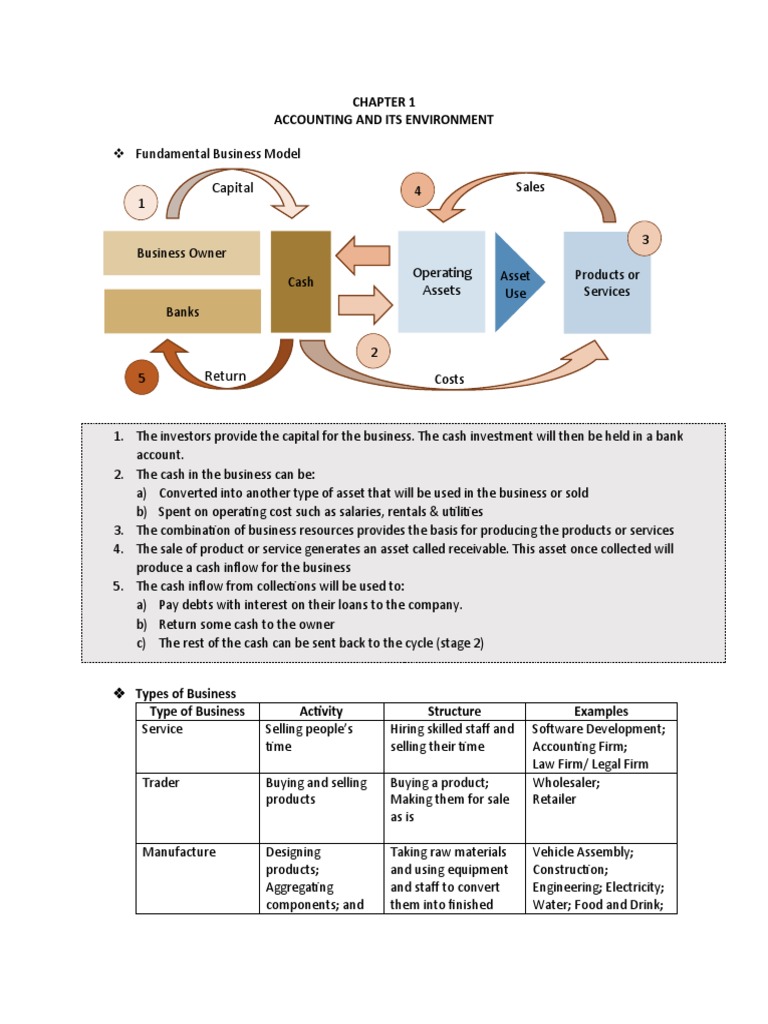 CHAPTER 1 (Accounting and Its Environment) | PDF | Information System ...