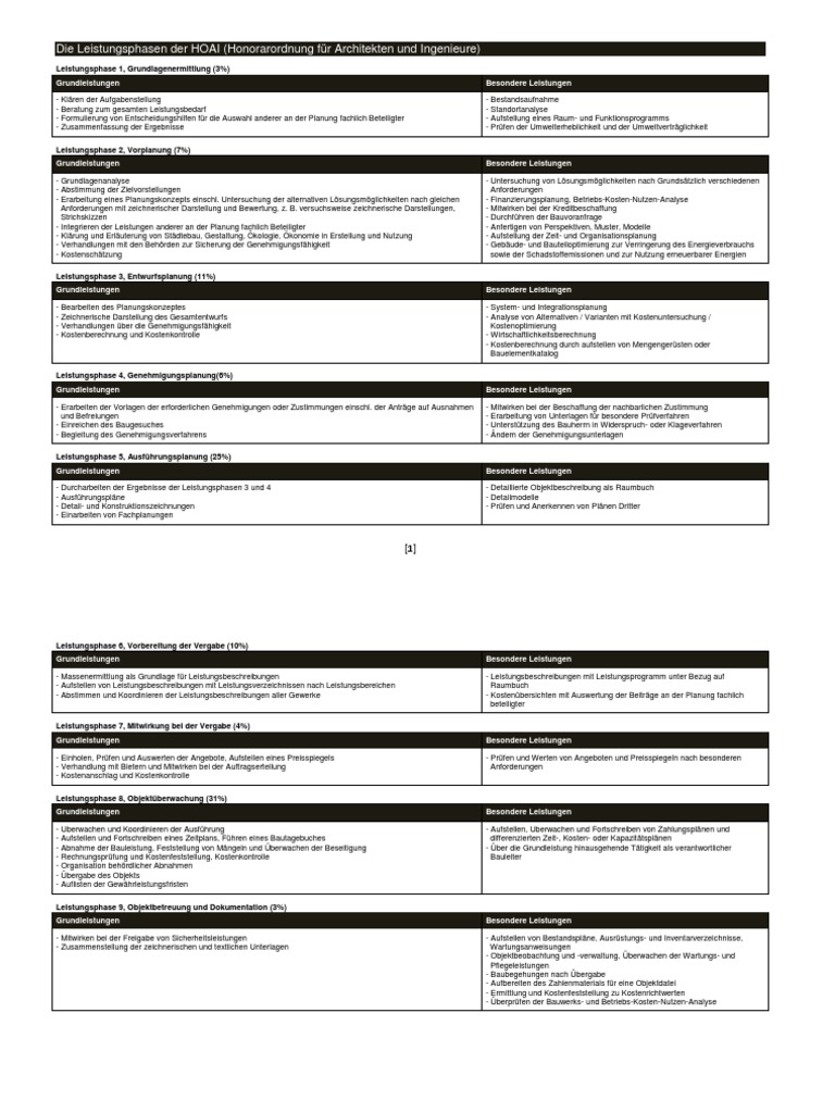 Die Leistungsphasen Der HOAI (Honorarordnung Für Architekten Und ...