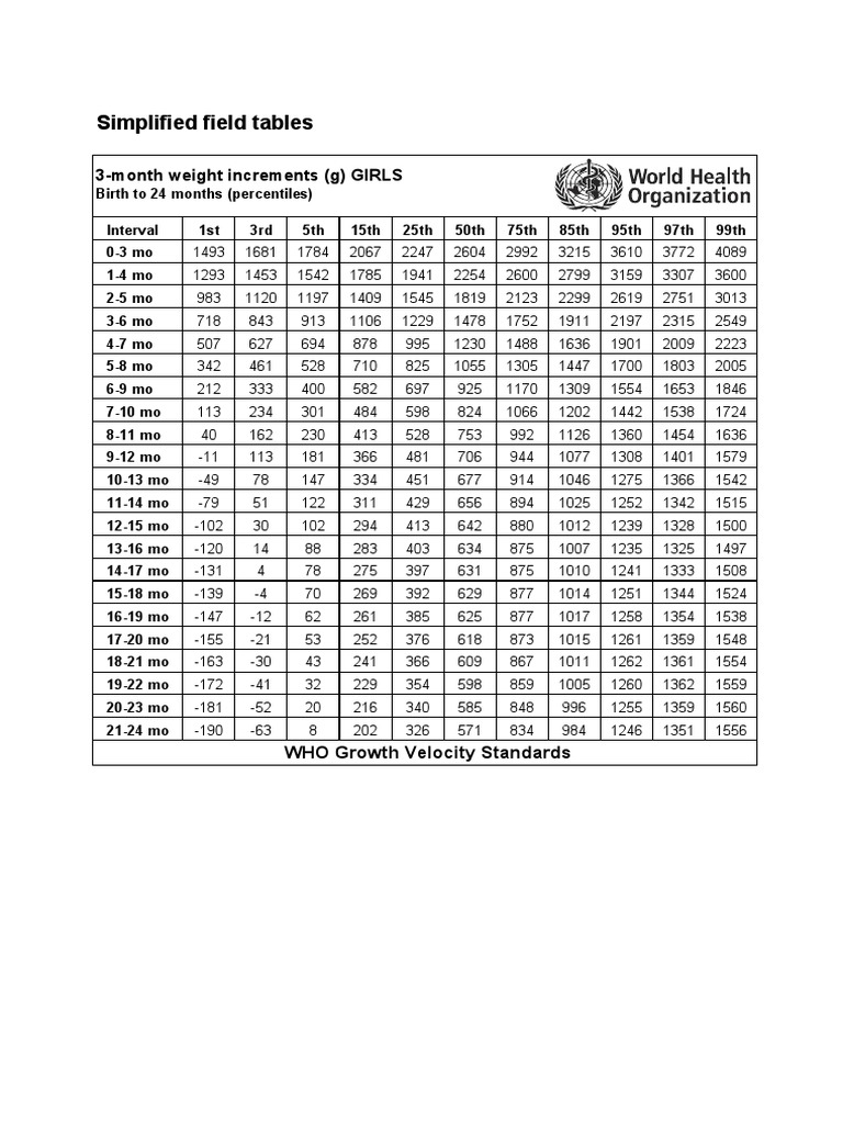 Weight Velocity Girls 3mon P | PDF