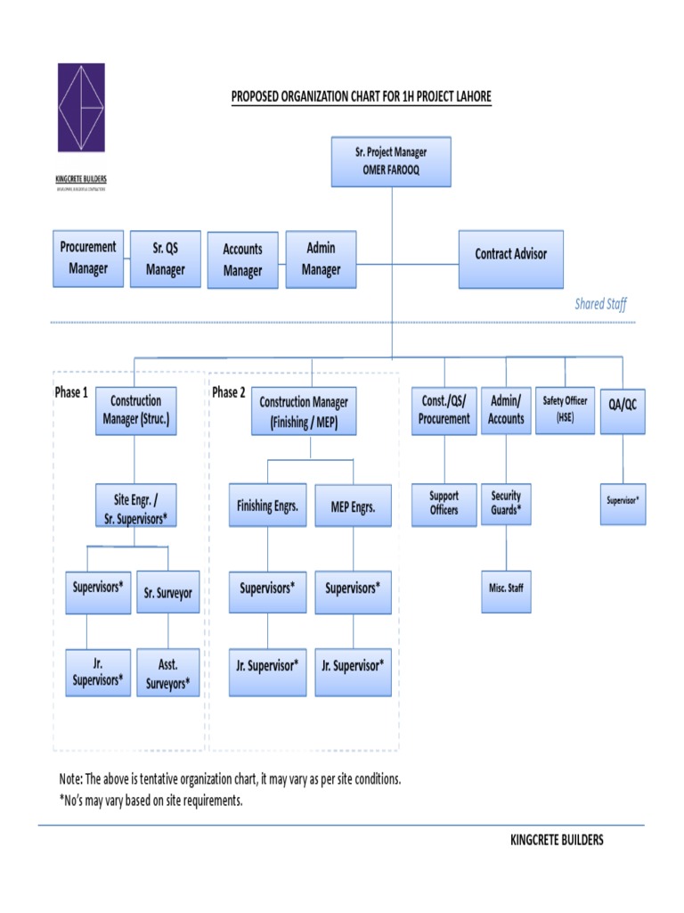 Proposed Org Chart for Lahore Project | PDF