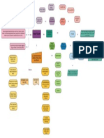 Mapa Mental Direccion y Control PDF