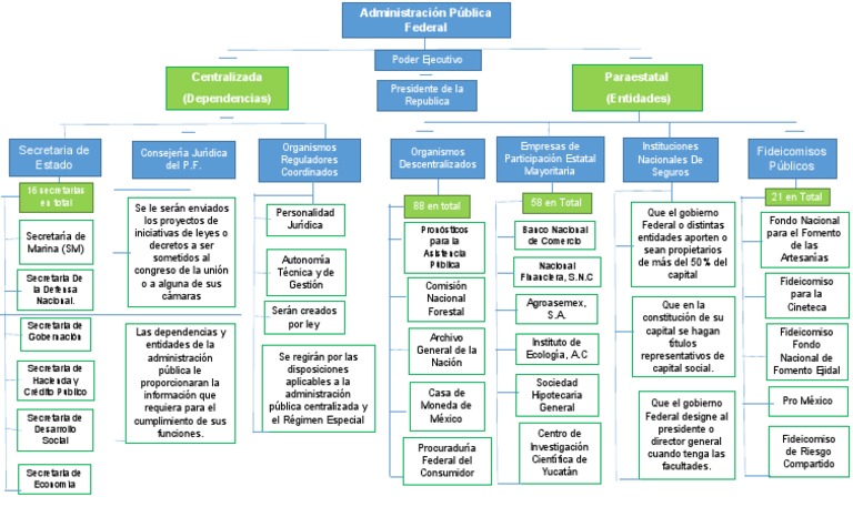 Estructura de la Administración Pública Federal | PDF | México | Administración Pública