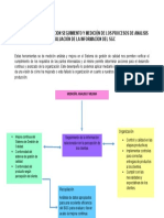 Mapa Conceptual Relacion Seguimiento y Medición de Los Procesos de Analisis y Evaluación de La Informacíon Del SGC