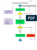 Carta Alir Permohonan Rakan Strategik Miha