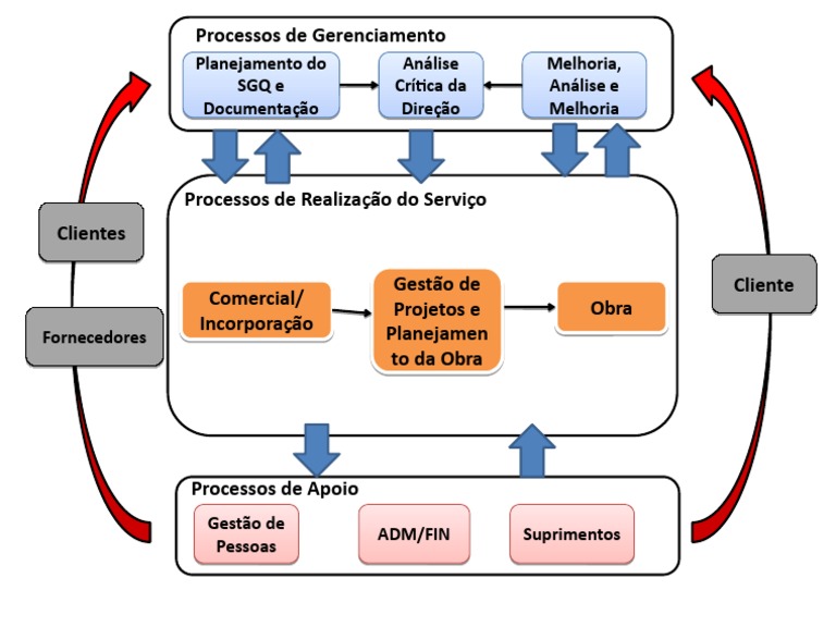 Macro Fluxo de Processo | PDF