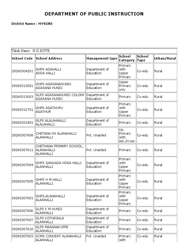 a-list-of-schools-in-mysore-district-classified-by-location-management
