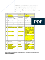 Fungi Rhizopuz Arrhizus Menghidroksilasi Progesteron Membentuk Steroid Koteksolon Untuk Membentuk Hidrokortison Dengan Mengintroduksi Oksigen