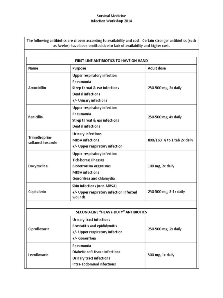 Survival Medicine Antibiotic Dose Chart PDF Pneumonia Urinary