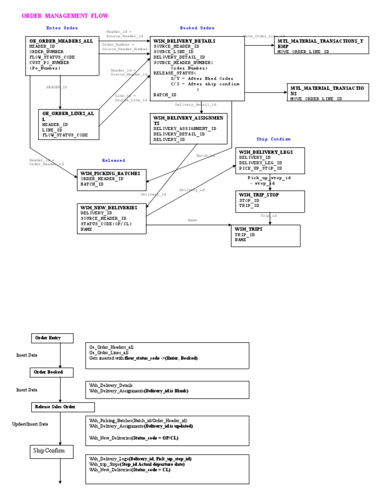 Order Management Flow: Enter Order Booked Order | PDF