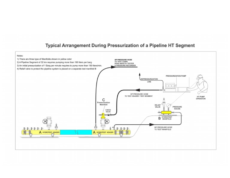 Typical Arrangement For Pressurization of Pipeline | PDF