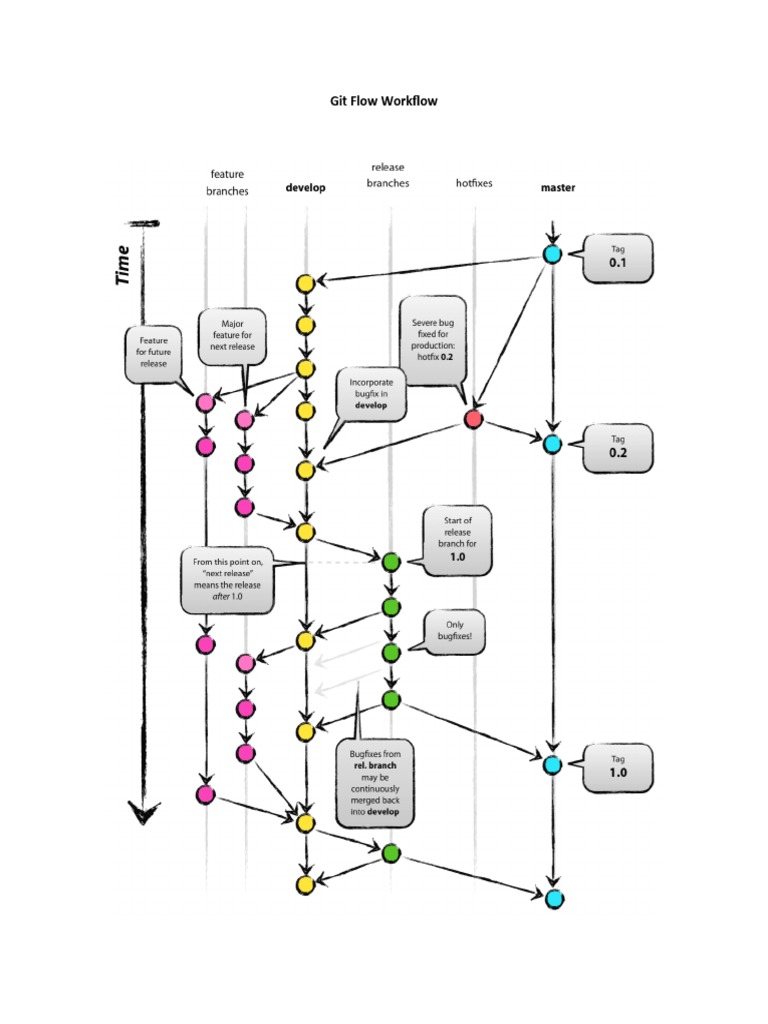 Flujo de trabajo Git Flow explicado | PDF | Variantes Unix | Familias ...