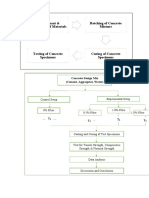 Procurement & Preparation of Materials Batching of Concrete Mixture