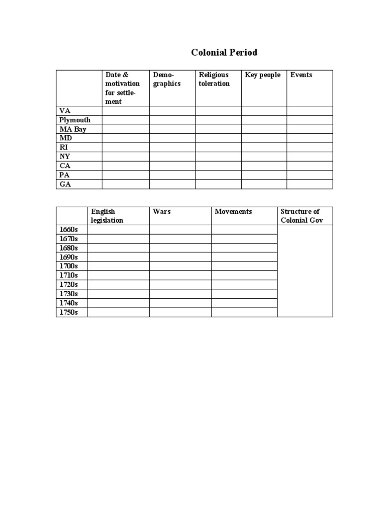 Colonial Chart Review | PDF