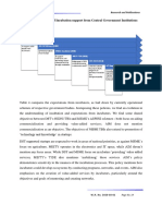 Figure 8: An Overview of Incubation Support From Central Government Institutions