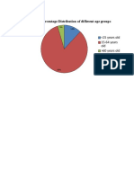 Figure 9. Percentage Distribution of Different Age Groups: 60 Years Old