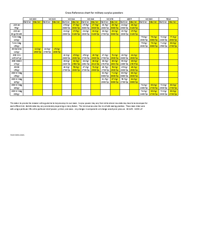 cross-reference-military-powder-chart