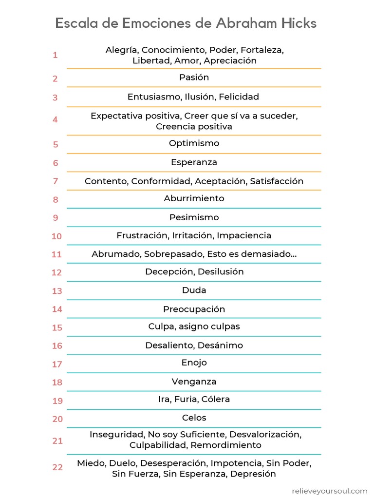 Escala de Emociones de Abraham Hicks | PDF