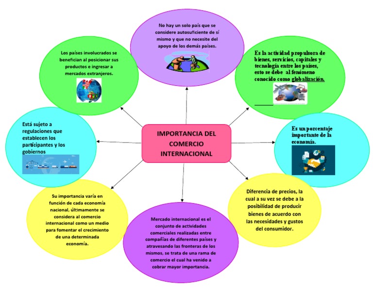 Mapa Mental del Comercio Internacional | PDF | Comercio | Mercado ...