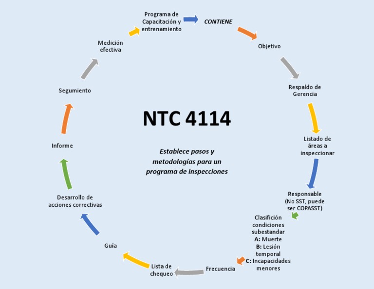 Mapa Mental NTC 4114 | PDF