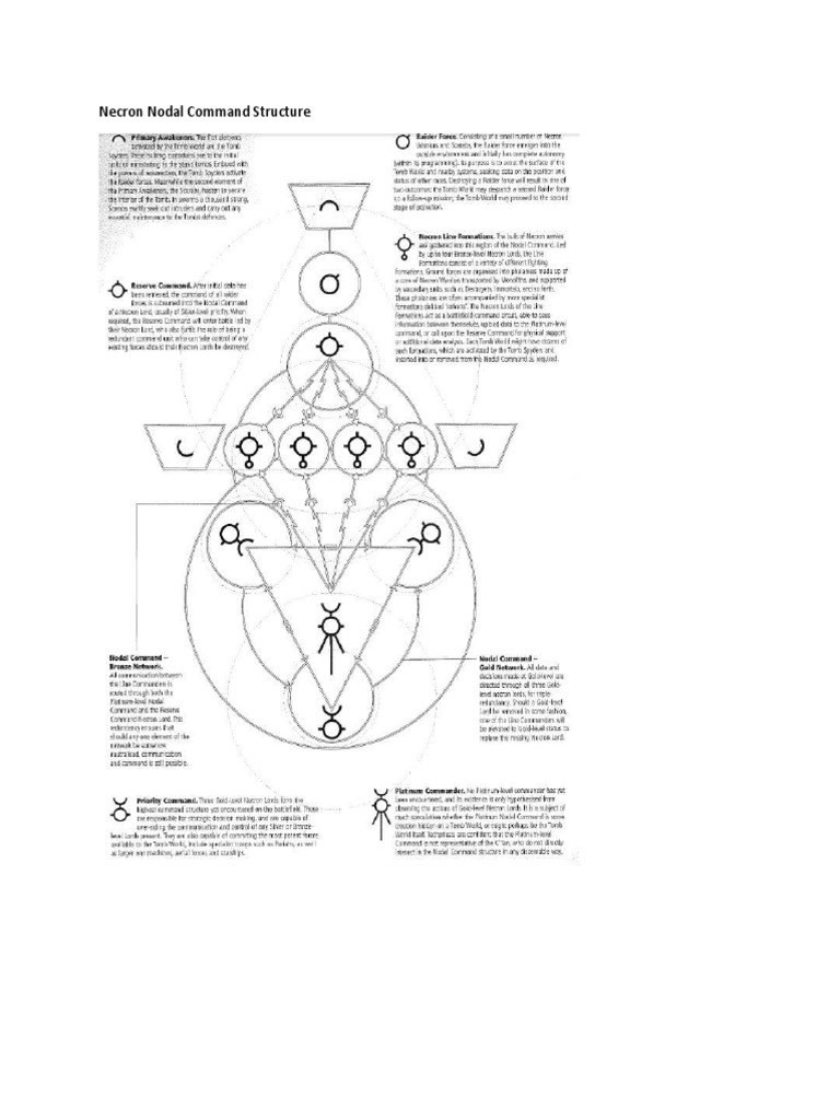 Necron Nodal Command Structure | PDF