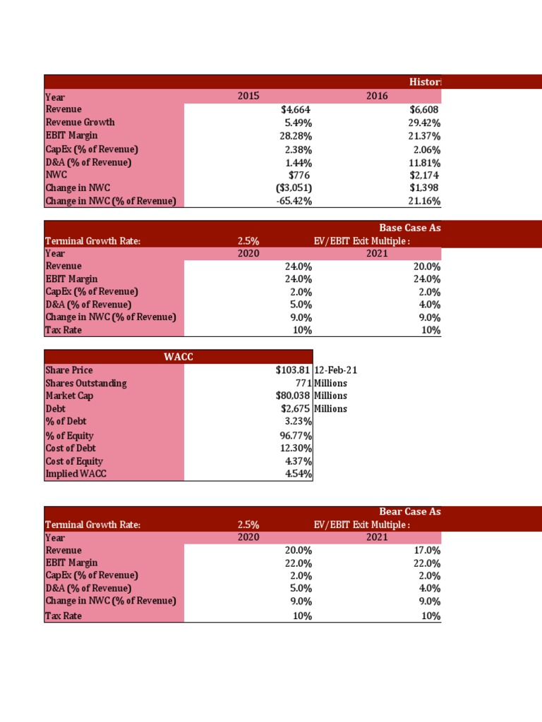 Historicals Terminal Growth Rate 2.5 EV/EBIT Exit Multiple PDF