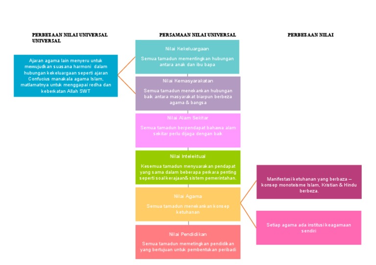 Persamaan & Perbezaan Nilai Universal Antara Tamadun  PDF
