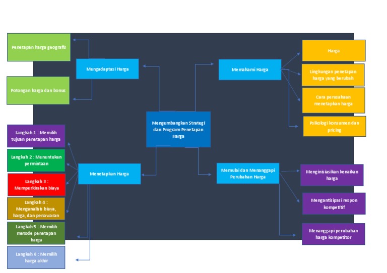 Mind Map 10 | PDF