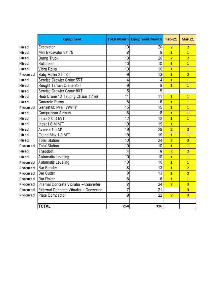 Equipment Rental and Procurement Schedule | PDF | Machines | Mechanical ...