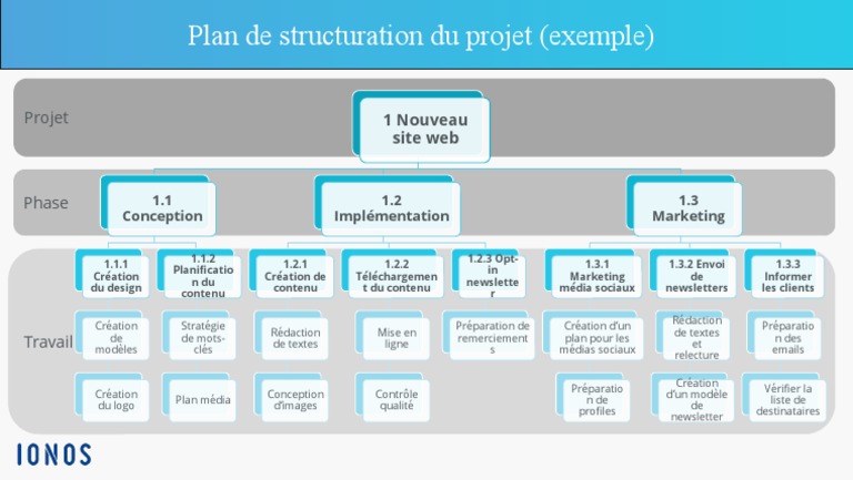 Organigramme Des T ches Exemple SXJLSU