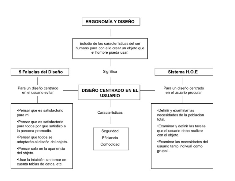 Mapa conceptual ergonomia Factores humanos y ergonomía