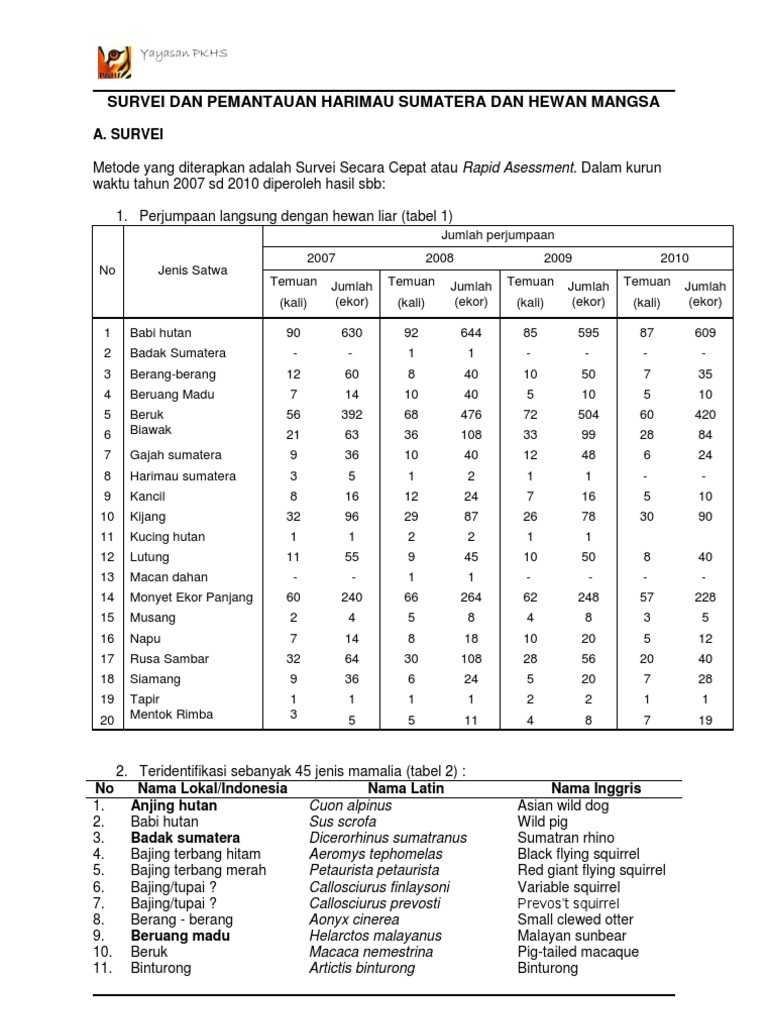 Survei Dan Pemantauan Harimau Sumatera Dan Hewan Mangsa Di