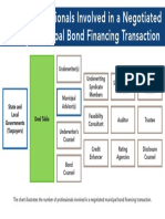 Professionals Involved in A Negotiated Municipal Bond Financing Transaction