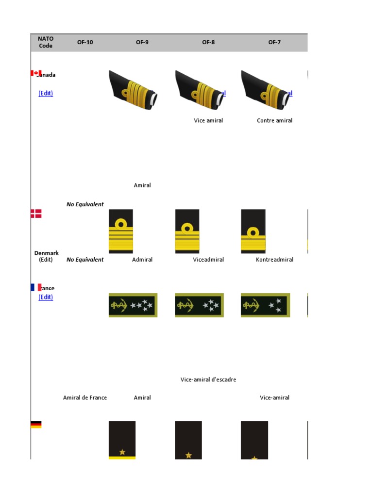 NATO Naval Ranks Comparison Guide | PDF | Captain (Naval) | Midshipman