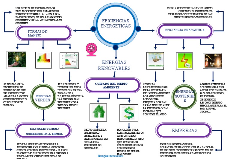 Mapa Conceptual Energias | PDF | Uso eficiente de energía | Economias