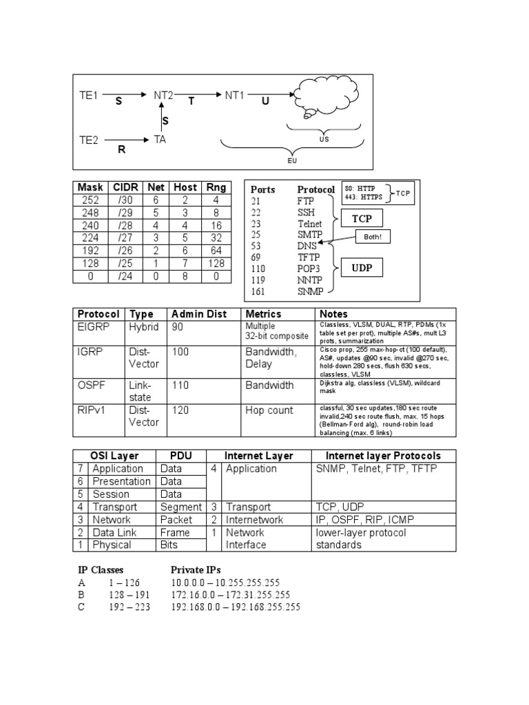 CCNA Cheat Sheet | PDF | Ip Address | Internet Protocols