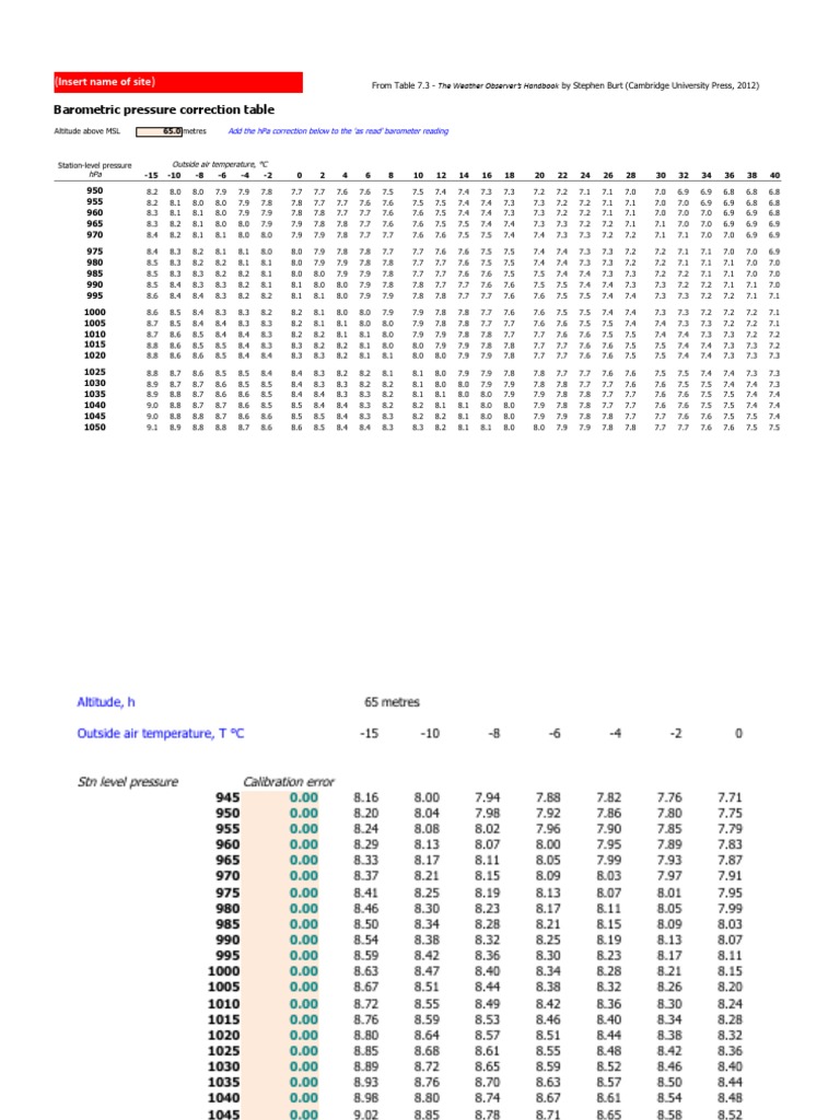 Chapter 7 Barometer Correction Table Table 7.3 MSL Correction Site