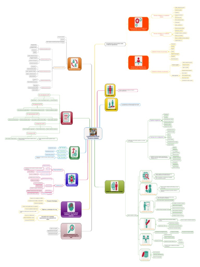 La Administración de Recursos Humanos Grupo 3 - Mapa Mental | Descargar