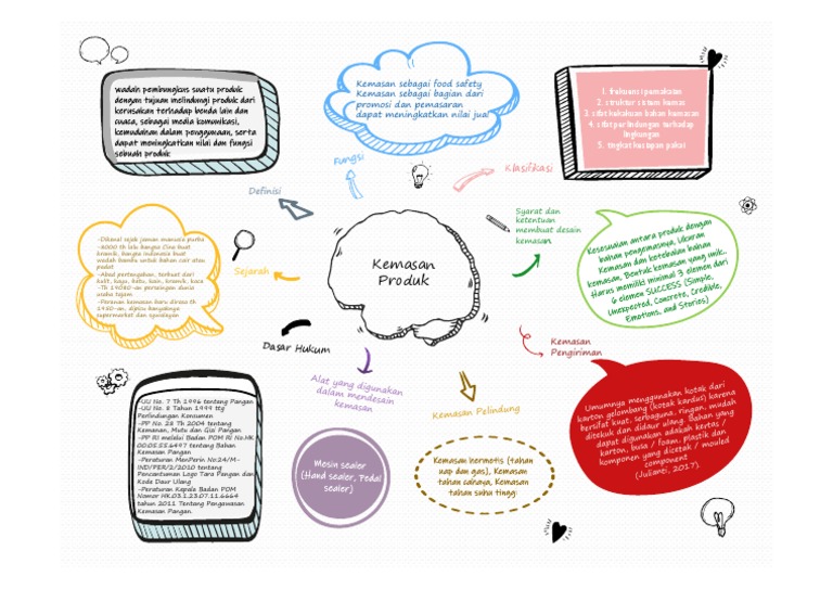 Mind Map Kemasan Produk | PDF