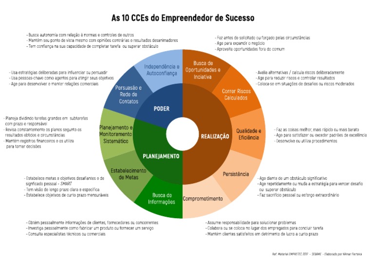 10 CCEs Empreendedor de Sucesso - Rev 1 | PDF