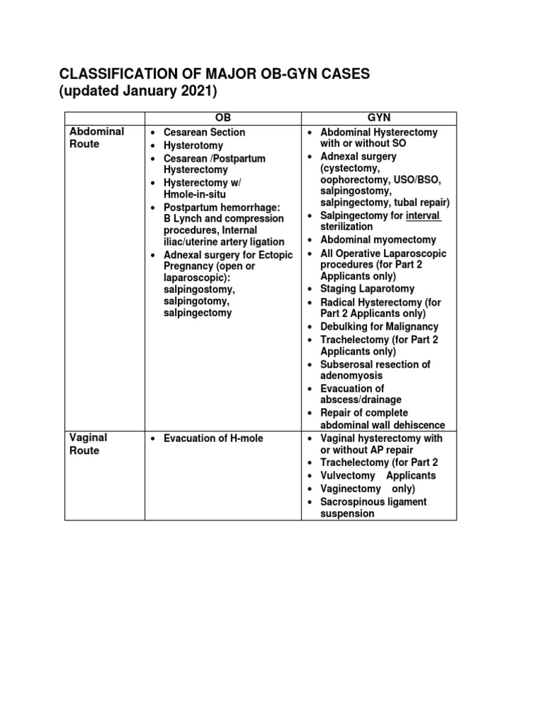Major and Minor OB-GYN Case Classifications | PDF | Vagina | Surgical ...