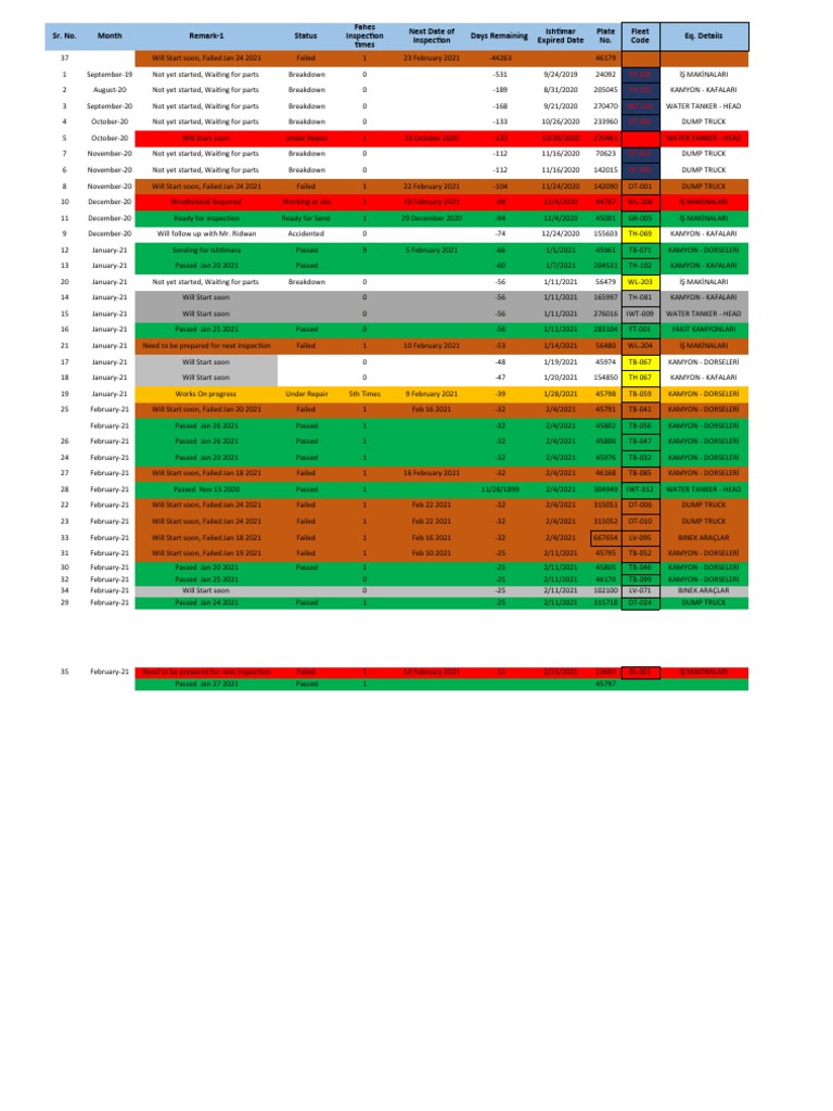 Equipment Inspection Status Report | PDF | Trailer (Vehicle) | Truck
