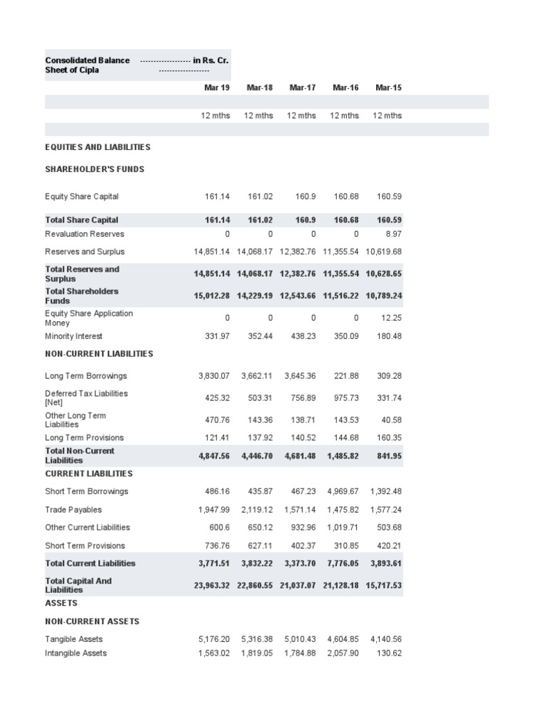 Cipla Consolidated Balance Sheet 2025 | PDF | Equity (Finance ...
