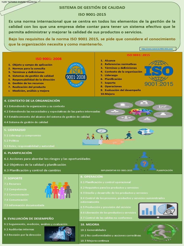 Infografia SGC Iso 9001-2015 Act2 | PDF | Sistema de manejo de calidad ...