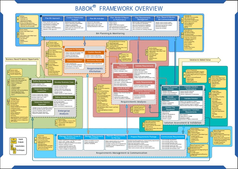 Babok Framework Overview: BA Planning & Monitoring | PDF | Business ...