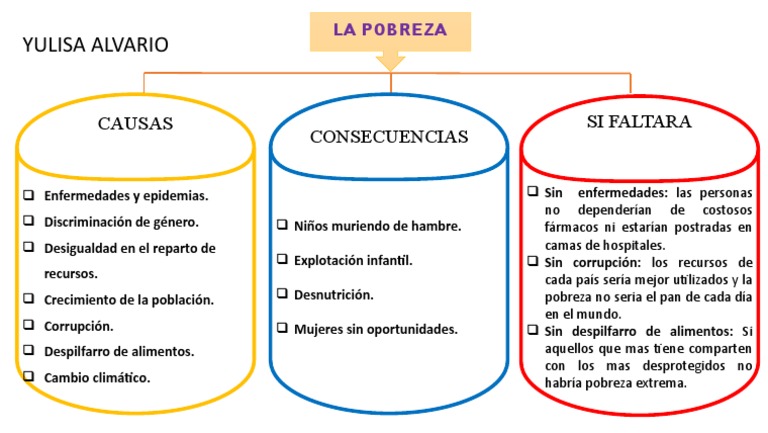 Causas y consecuencias de la pobreza | PDF