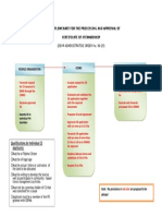 Existing Flowchart For The Processing and Approval of Certificate of Stewardship
