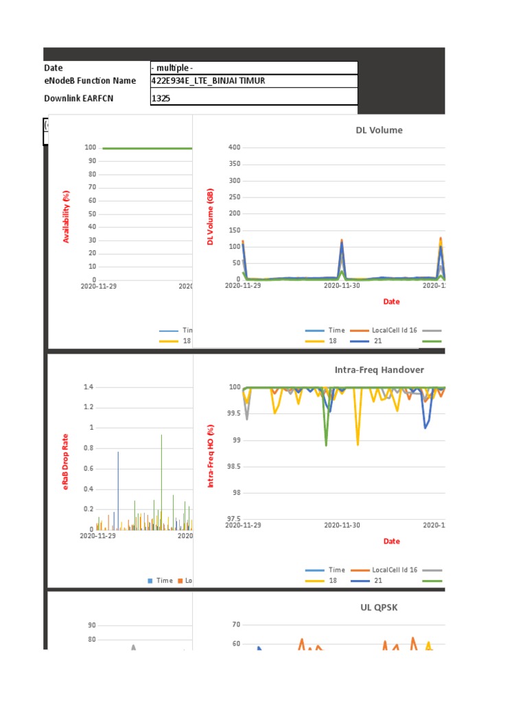 4G LTE KPI Analysis Report | PDF | Physical Layer Protocols | Wireless ...