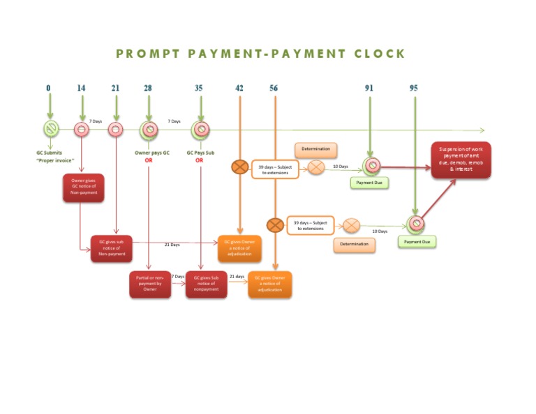 Construction Act Prompt Payment Time Line 1560742215 PDF Common Law